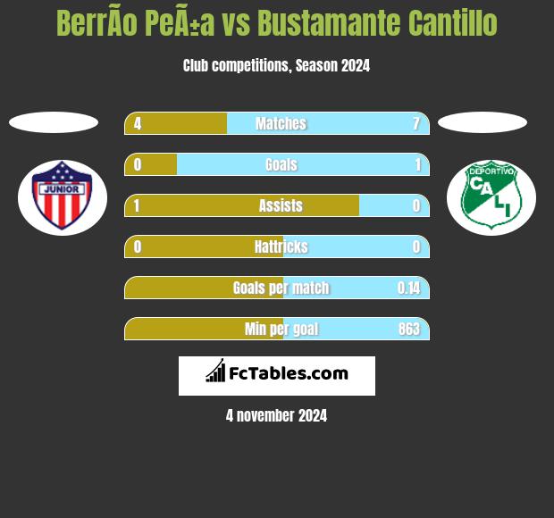 BerrÃ­o PeÃ±a vs Bustamante Cantillo h2h player stats