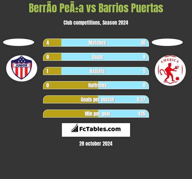 BerrÃ­o PeÃ±a vs Barrios Puertas h2h player stats