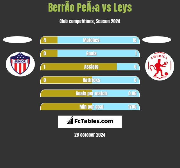 BerrÃ­o PeÃ±a vs Leys h2h player stats