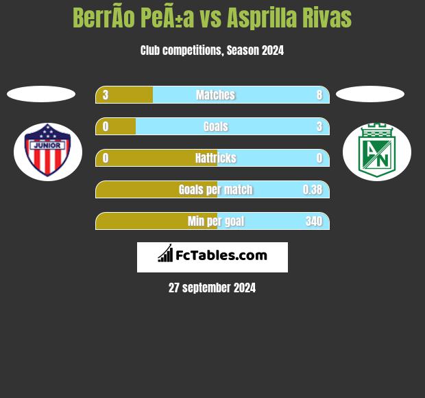 BerrÃ­o PeÃ±a vs Asprilla Rivas h2h player stats