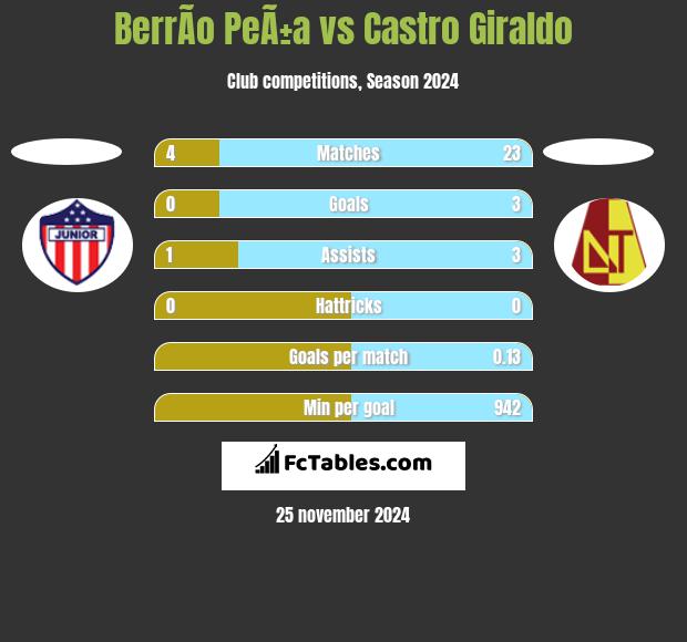 BerrÃ­o PeÃ±a vs Castro Giraldo h2h player stats