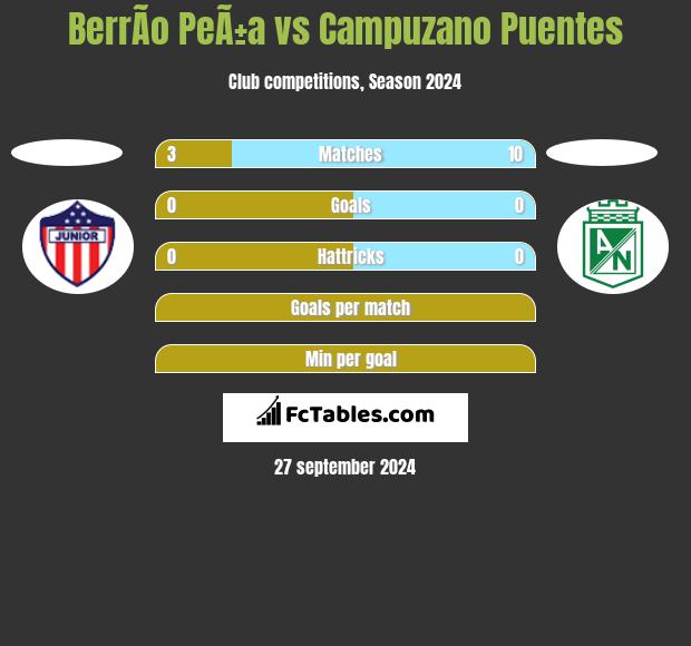 BerrÃ­o PeÃ±a vs Campuzano Puentes h2h player stats