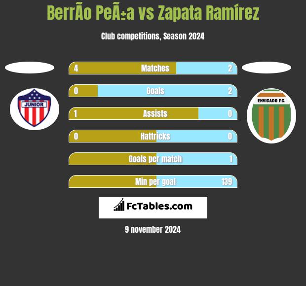 BerrÃ­o PeÃ±a vs Zapata Ramírez h2h player stats