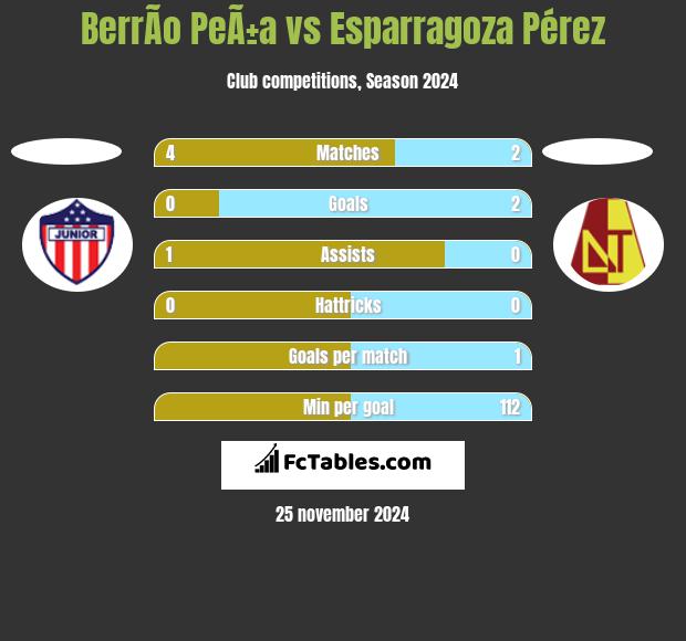 BerrÃ­o PeÃ±a vs Esparragoza Pérez h2h player stats