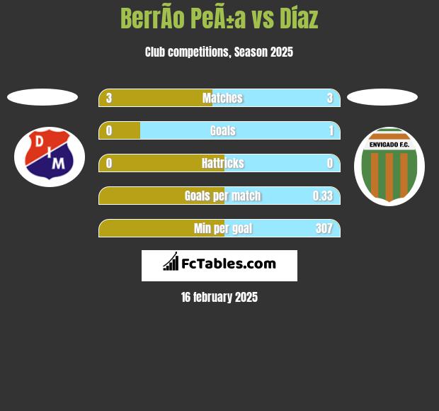 BerrÃ­o PeÃ±a vs Díaz h2h player stats