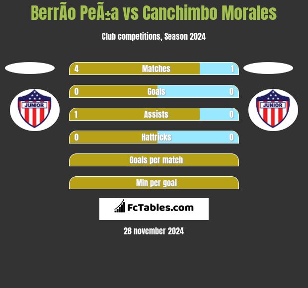 BerrÃ­o PeÃ±a vs Canchimbo Morales h2h player stats