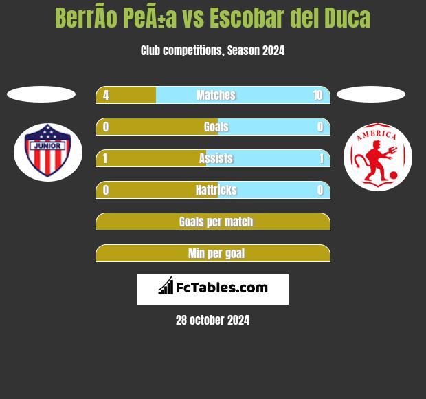 BerrÃ­o PeÃ±a vs Escobar del Duca h2h player stats