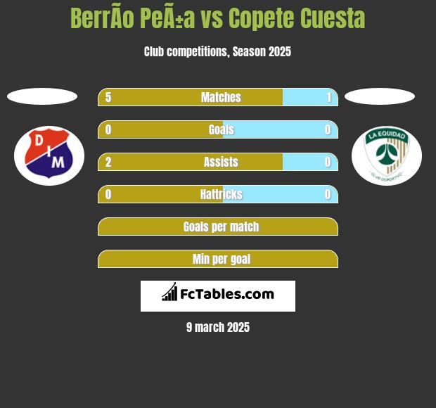 BerrÃ­o PeÃ±a vs Copete Cuesta h2h player stats