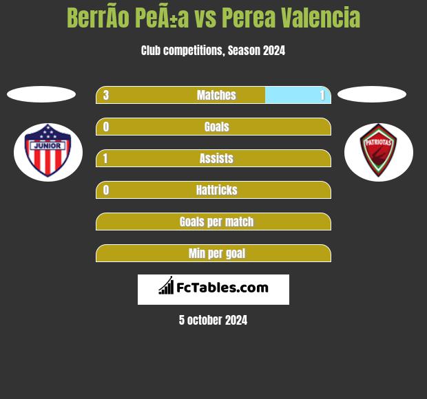 BerrÃ­o PeÃ±a vs Perea Valencia h2h player stats