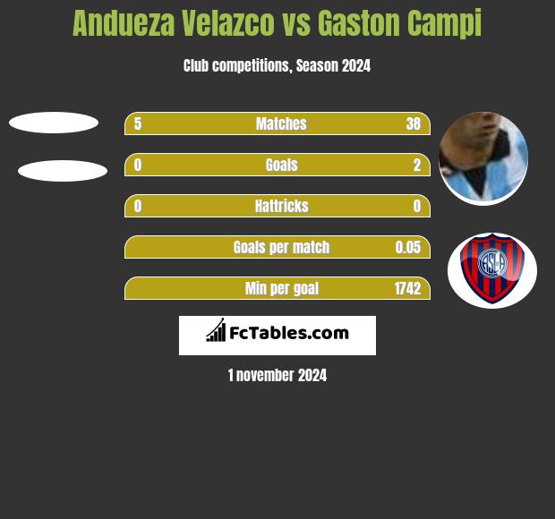 Andueza Velazco vs Gaston Campi h2h player stats