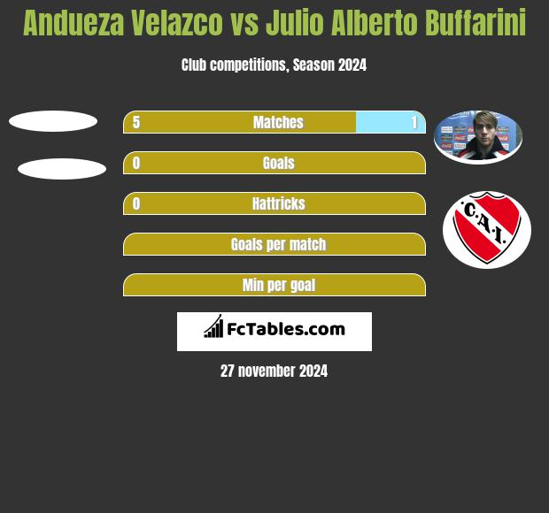 Andueza Velazco vs Julio Alberto Buffarini h2h player stats