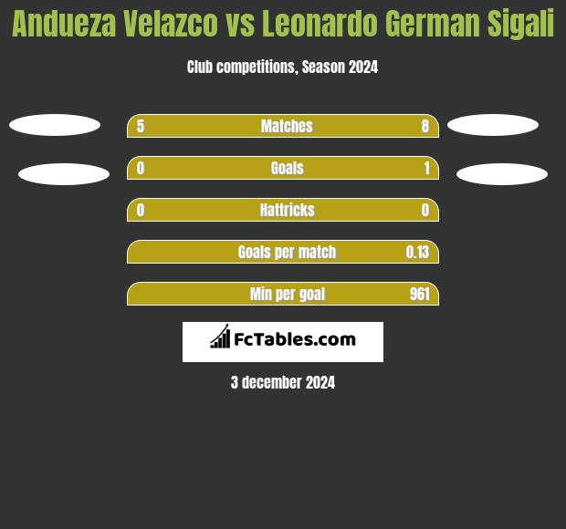 Andueza Velazco vs Leonardo German Sigali h2h player stats