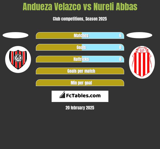 Andueza Velazco vs Nureli Abbas h2h player stats