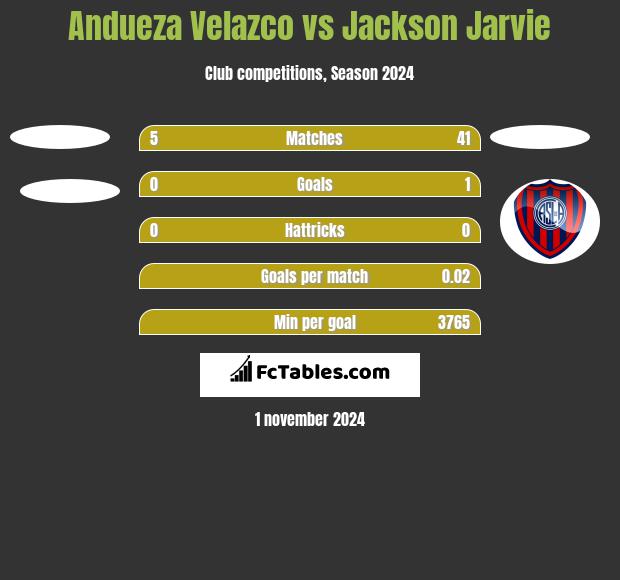 Andueza Velazco vs Jackson Jarvie h2h player stats