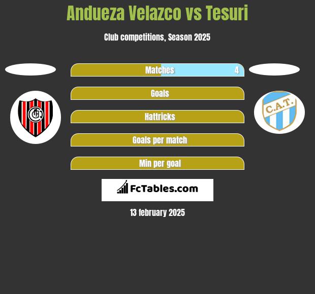 Andueza Velazco vs Tesuri h2h player stats