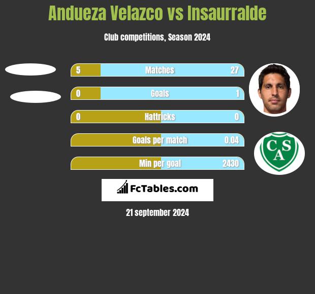 Andueza Velazco vs Insaurralde h2h player stats