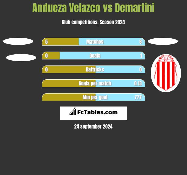 Andueza Velazco vs Demartini h2h player stats