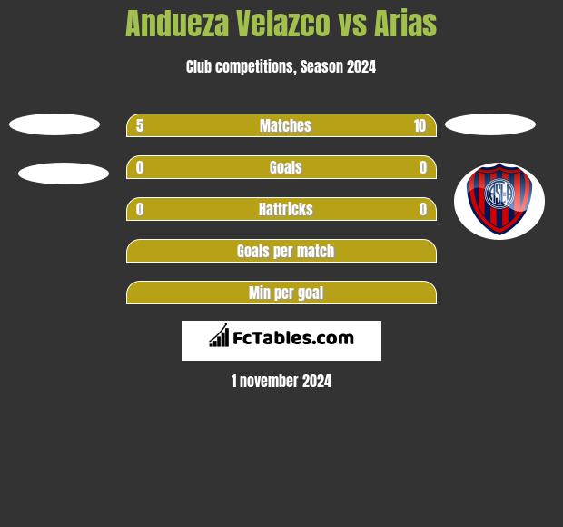 Andueza Velazco vs Arias h2h player stats