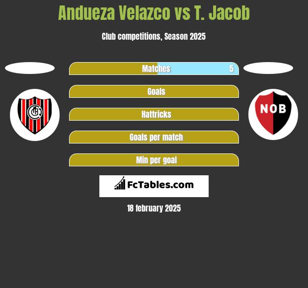 Andueza Velazco vs T. Jacob h2h player stats