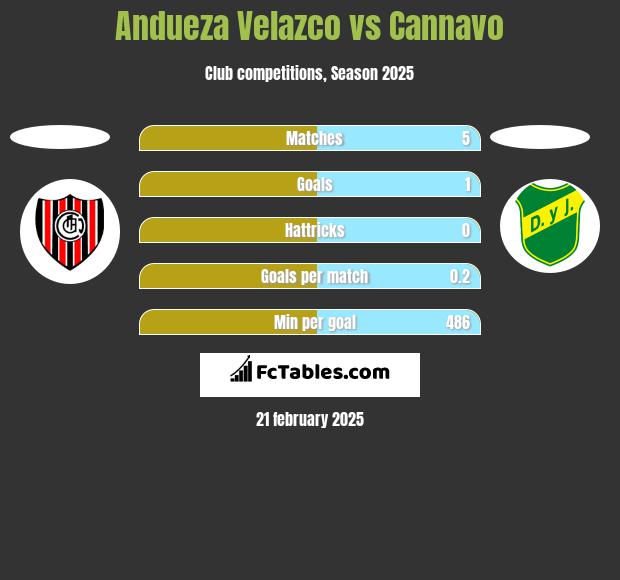 Andueza Velazco vs Cannavo h2h player stats