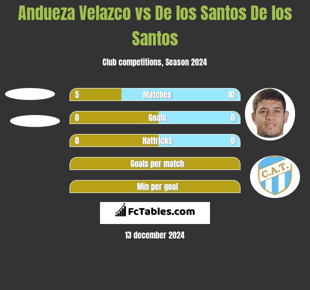 Andueza Velazco vs De los Santos De los Santos h2h player stats