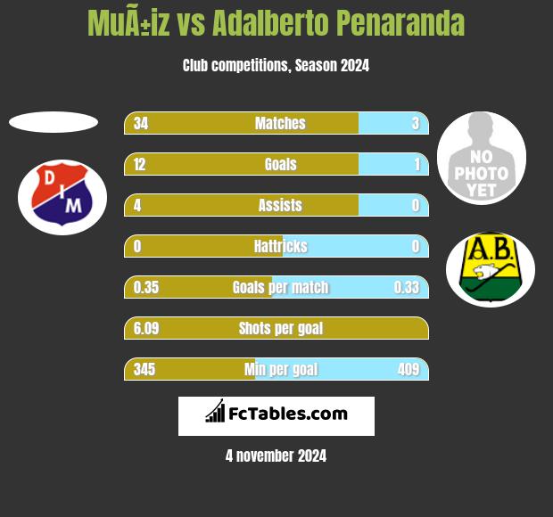 MuÃ±iz vs Adalberto Penaranda h2h player stats