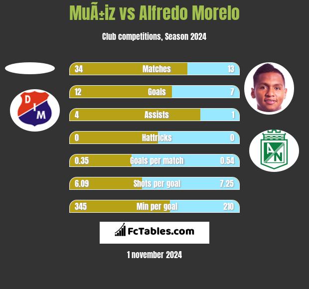 MuÃ±iz vs Alfredo Morelo h2h player stats