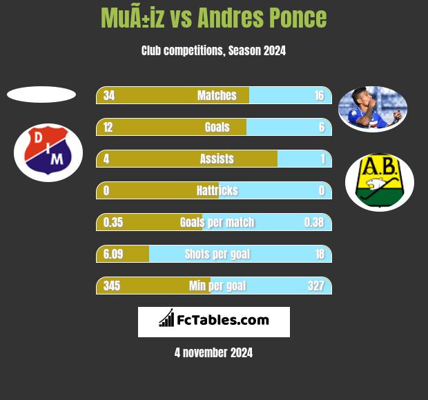 MuÃ±iz vs Andres Ponce h2h player stats