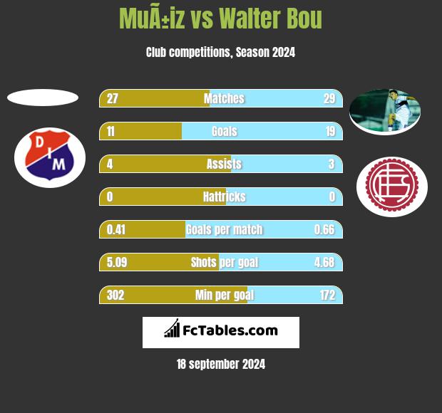 MuÃ±iz vs Walter Bou h2h player stats