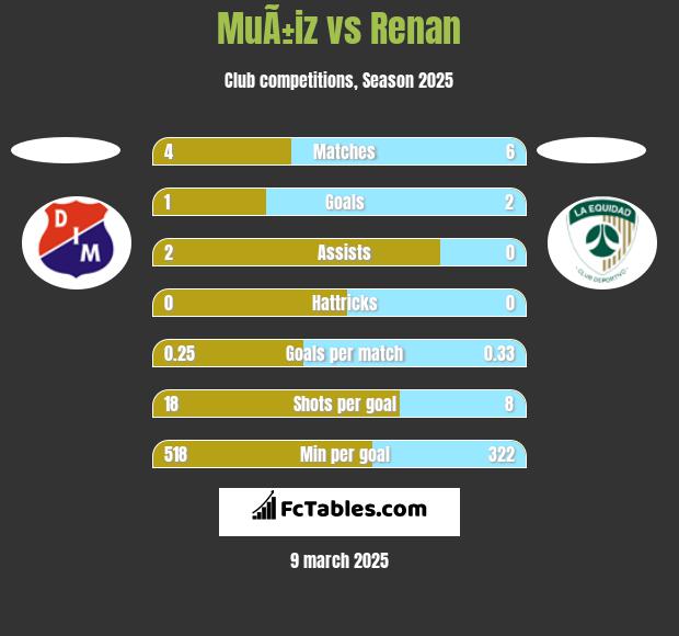 MuÃ±iz vs Renan h2h player stats