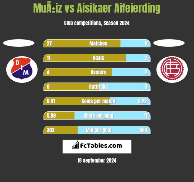 MuÃ±iz vs Aisikaer Aifeierding h2h player stats