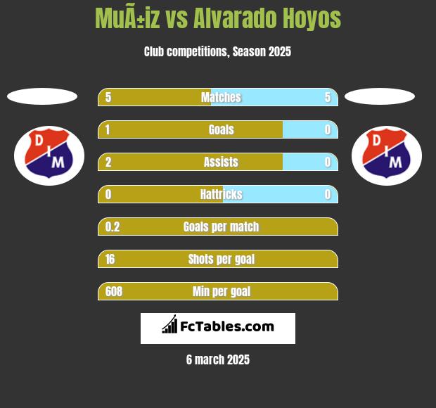 MuÃ±iz vs Alvarado Hoyos h2h player stats