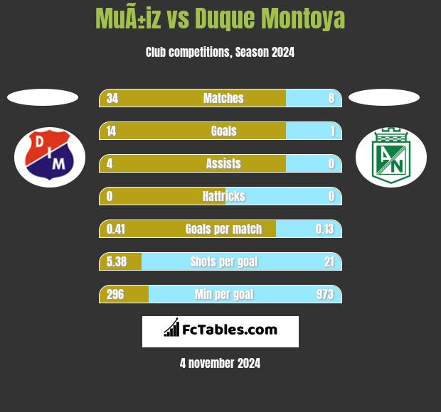 MuÃ±iz vs Duque Montoya h2h player stats