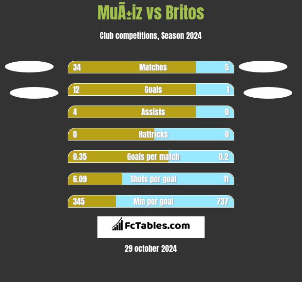 MuÃ±iz vs Britos h2h player stats