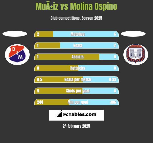 MuÃ±iz vs Molina Ospino h2h player stats