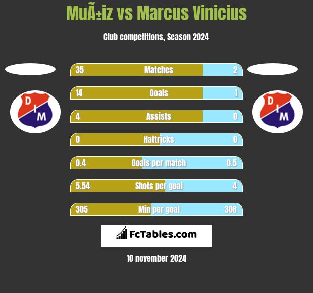 MuÃ±iz vs Marcus Vinicius h2h player stats