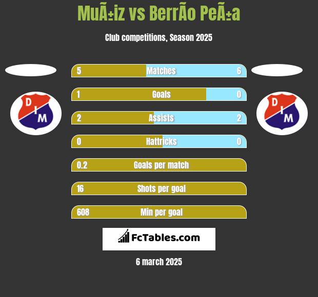 MuÃ±iz vs BerrÃ­o PeÃ±a h2h player stats