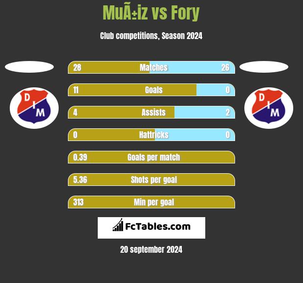 MuÃ±iz vs Fory h2h player stats