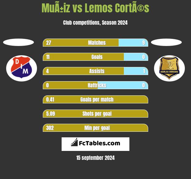 MuÃ±iz vs Lemos CortÃ©s h2h player stats