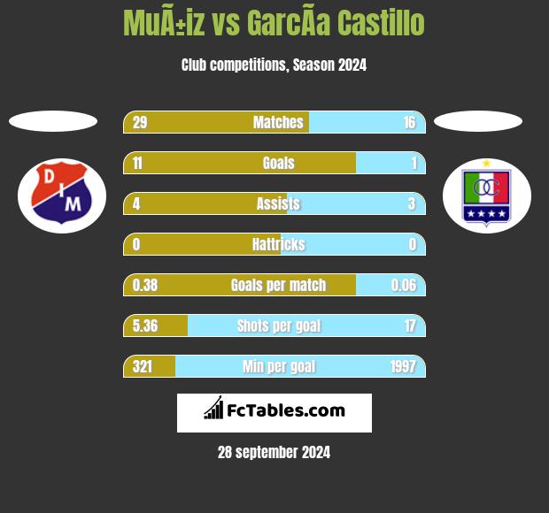 MuÃ±iz vs GarcÃ­a Castillo h2h player stats