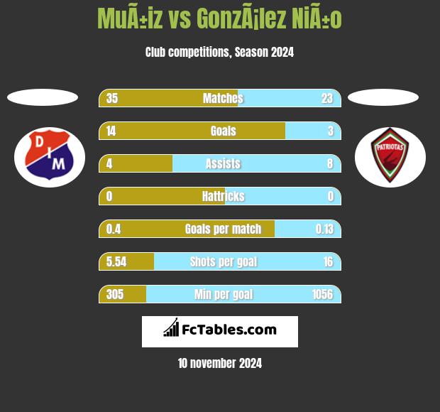 MuÃ±iz vs GonzÃ¡lez NiÃ±o h2h player stats