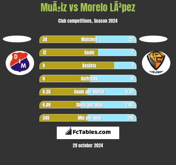 MuÃ±iz vs Morelo LÃ³pez h2h player stats