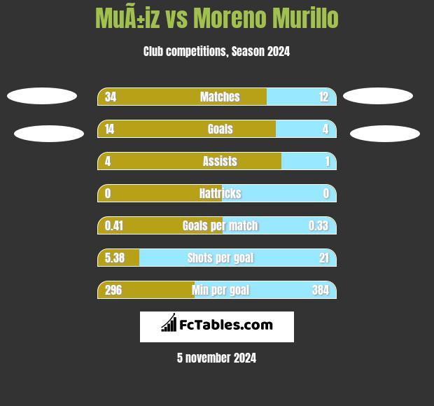 MuÃ±iz vs Moreno Murillo h2h player stats