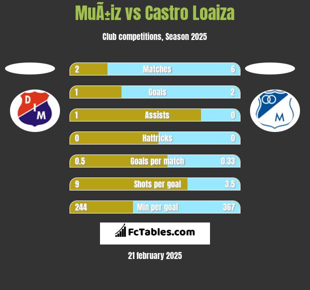 MuÃ±iz vs Castro Loaiza h2h player stats