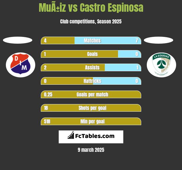 MuÃ±iz vs Castro Espinosa h2h player stats