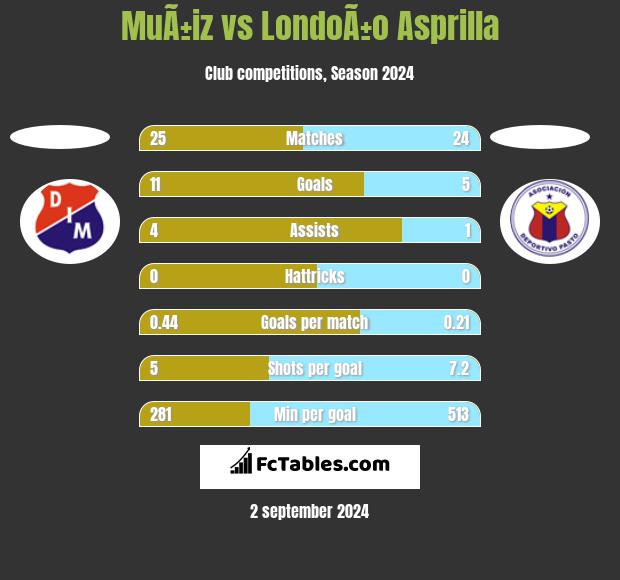 MuÃ±iz vs LondoÃ±o Asprilla h2h player stats