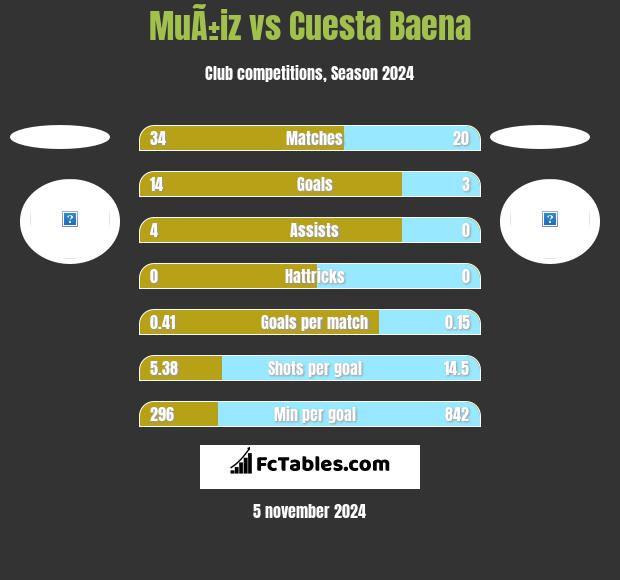 MuÃ±iz vs Cuesta Baena h2h player stats