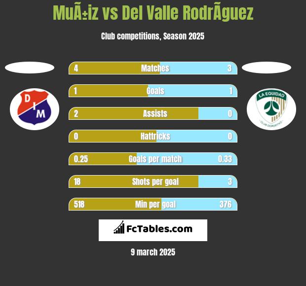 MuÃ±iz vs Del Valle RodrÃ­guez h2h player stats