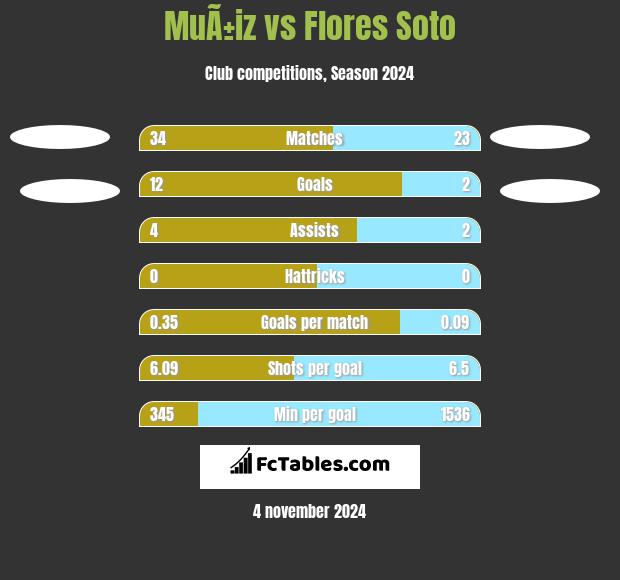 MuÃ±iz vs Flores Soto h2h player stats