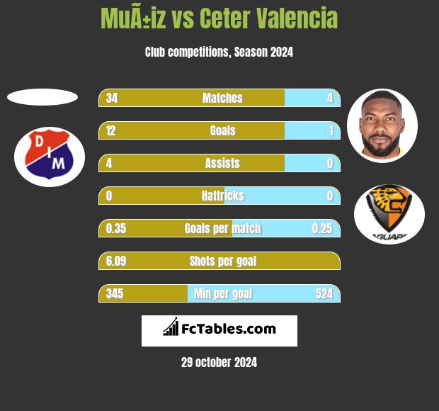 MuÃ±iz vs Ceter Valencia h2h player stats